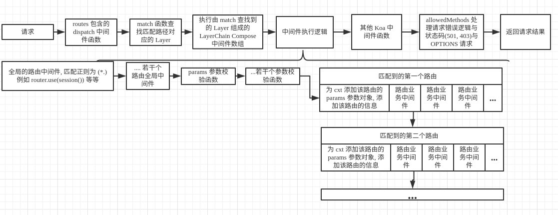 一个请求处理流程图